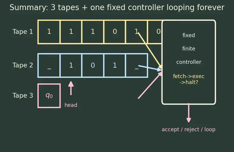 Figure — Universal Turing machine