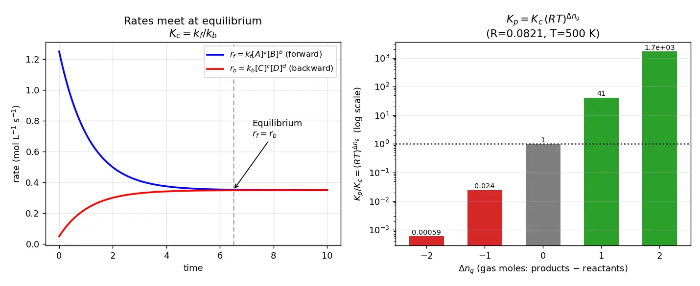 Figure — Law of mass action and Kc, Kp