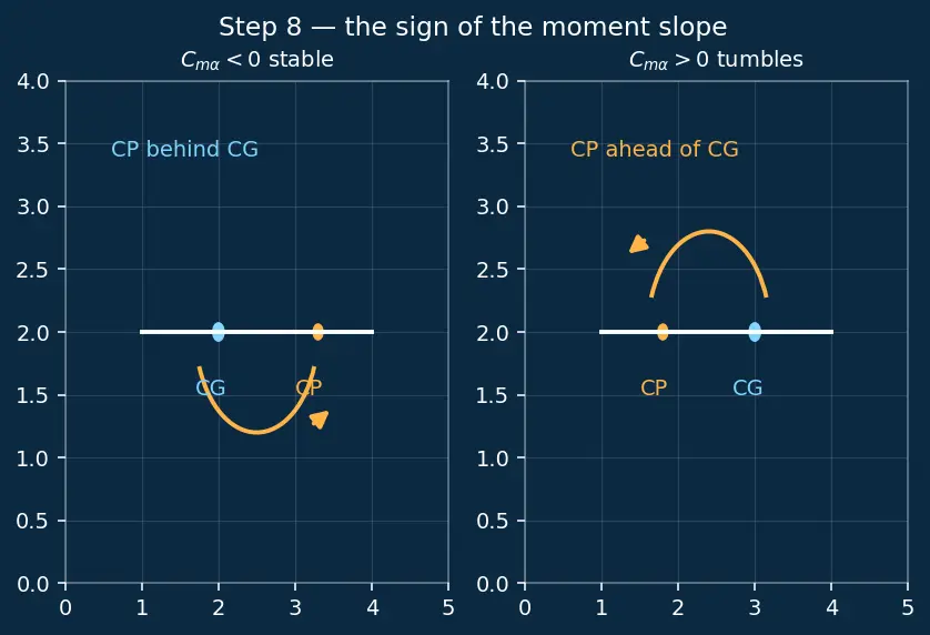 Figure — Aerodynamic coefficients — CA (axial force), CN (normal force), Cm (pitching moment)