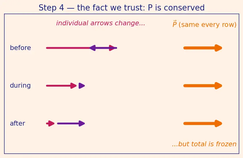 Figure — Newton's third law — action-reaction, common misconceptions