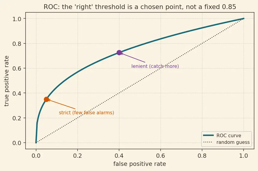 Figure — Responsible AI deployment practices