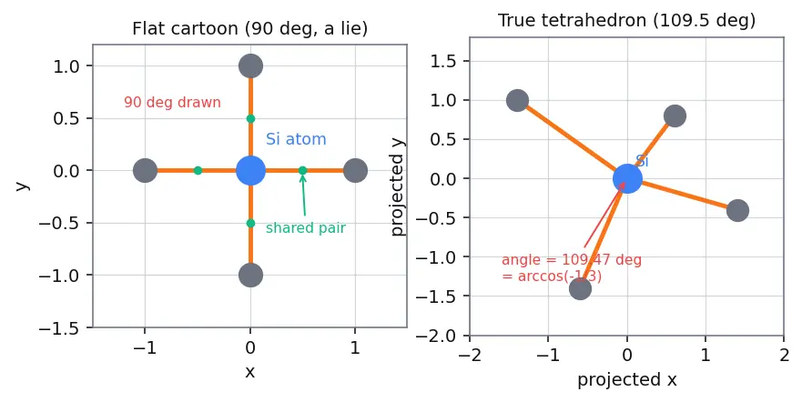 Figure — Covalent bonding in silicon crystals
