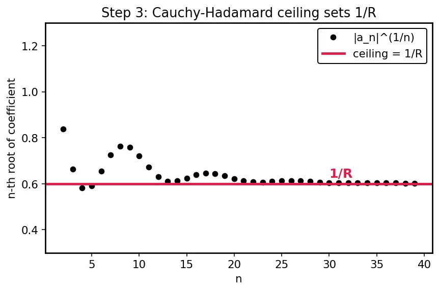 Figure — Term-by-term differentiation and integration of power series