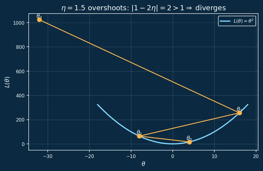 Figure — Gradient descent intuition and update rule