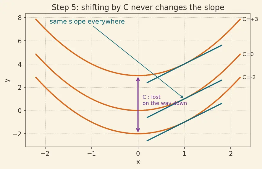 Figure — Basic integration rules — power, trig, exponential, log
