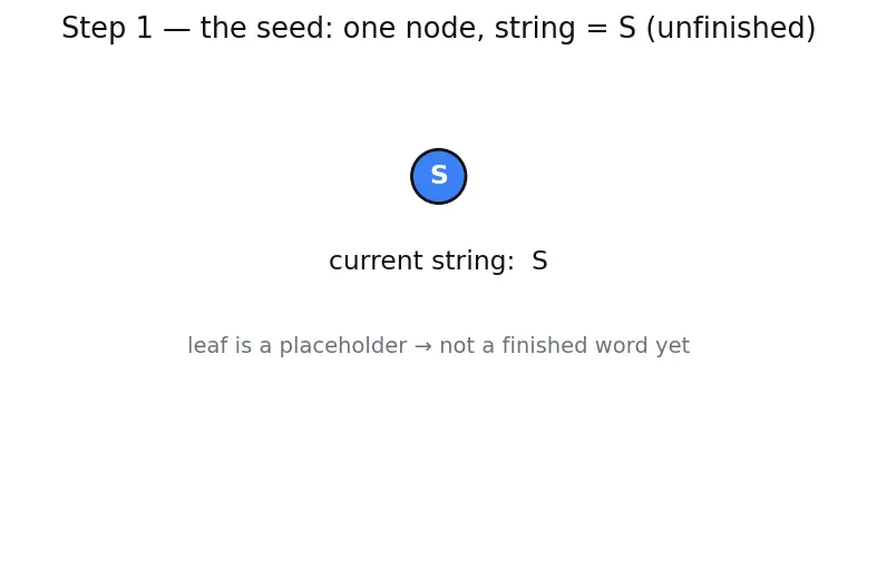 Figure — Context-free grammars (CFG) — productions, derivations, parse trees