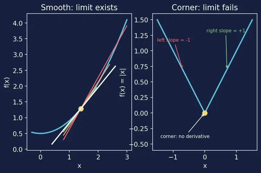 Figure — Higher-order derivatives — notation, physical meaning