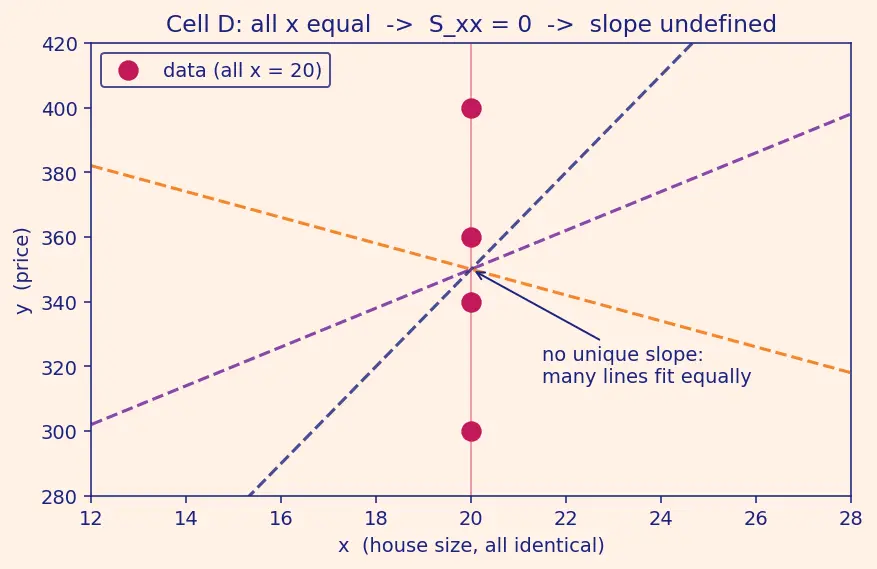 Figure — Simple linear regression model