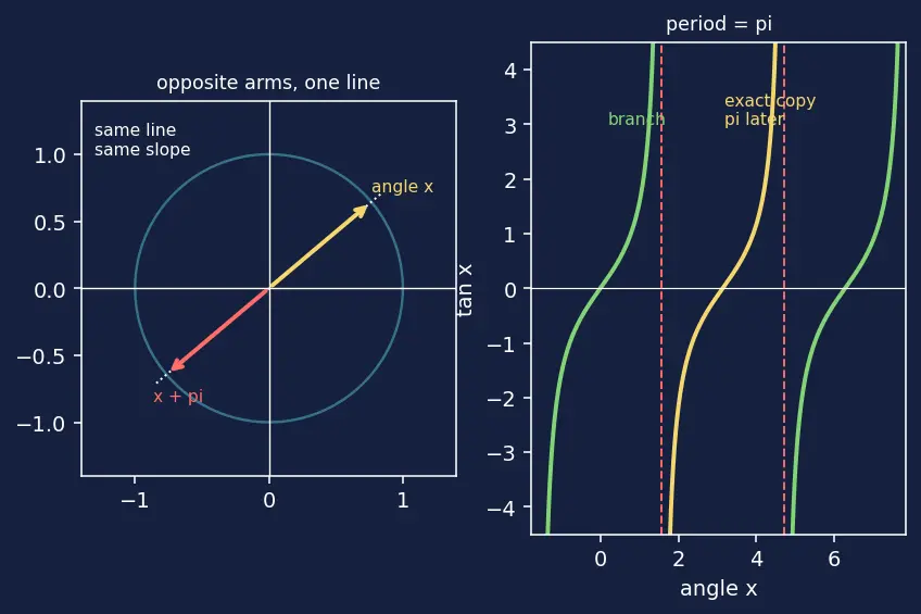 Figure — Graphs of sin x, cos x, tan x — key features, period, amplitude