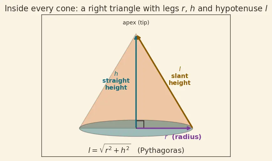 Figure — 3D shapes — cube, cuboid, cylinder, cone, sphere, prism, pyramid
