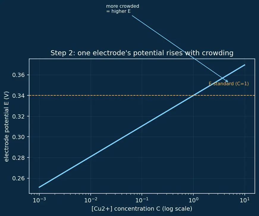 Figure — Concentration cells