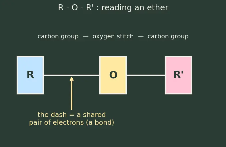 Figure — Ethers — Williamson synthesis, cleavage by HI