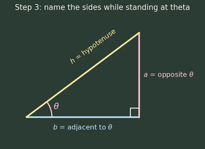 Figure — Complementary angle relationships — sin(90−θ) = cos θ etc.
