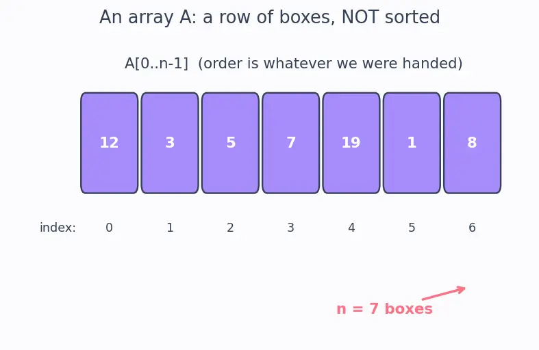 Figure — Linear time selection — median of medians algorithm