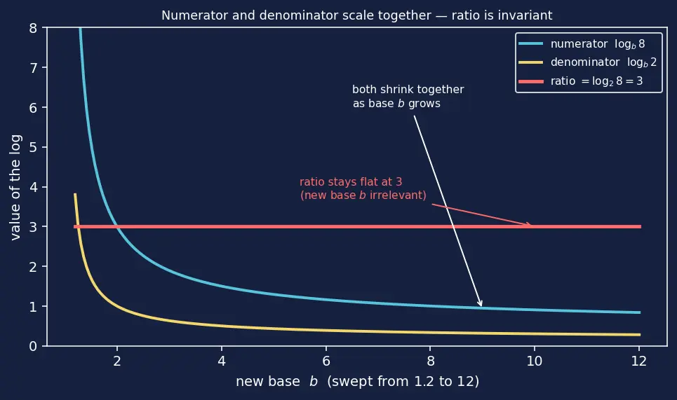 Figure — Change of base formula — proof