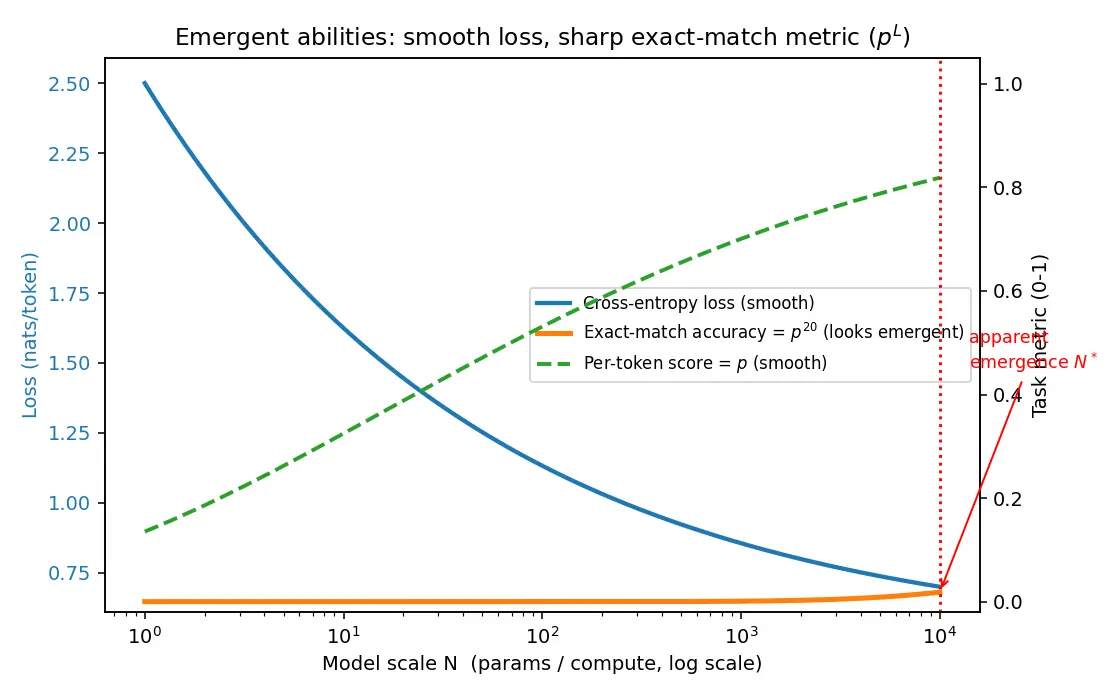 Figure — Emergent abilities in large models