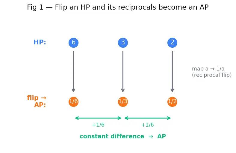 Figure — Harmonic progression — definition, HM