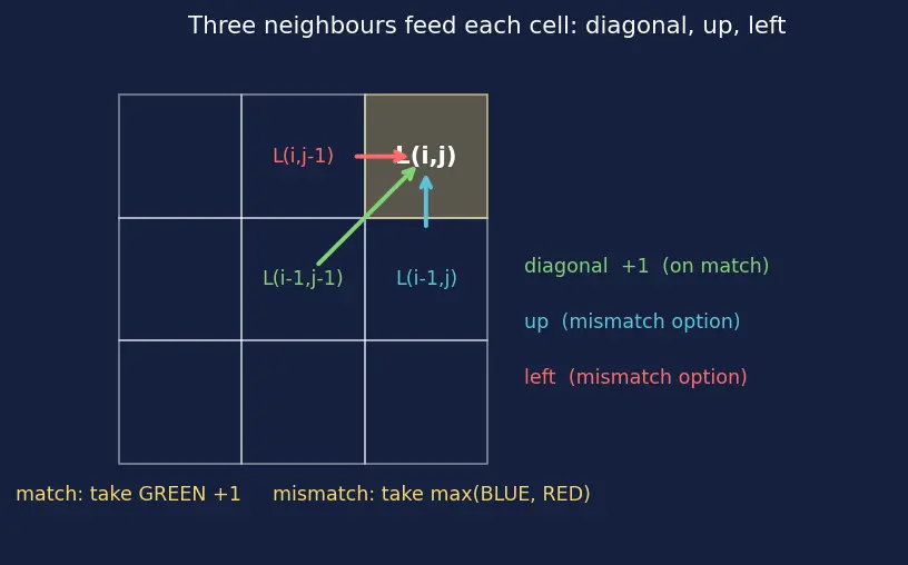 Figure — DP problems — Longest Common Subsequence (LCS)