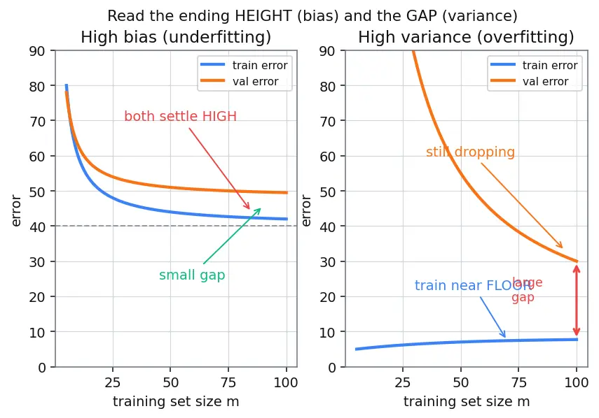 Figure — Learning curves analysis