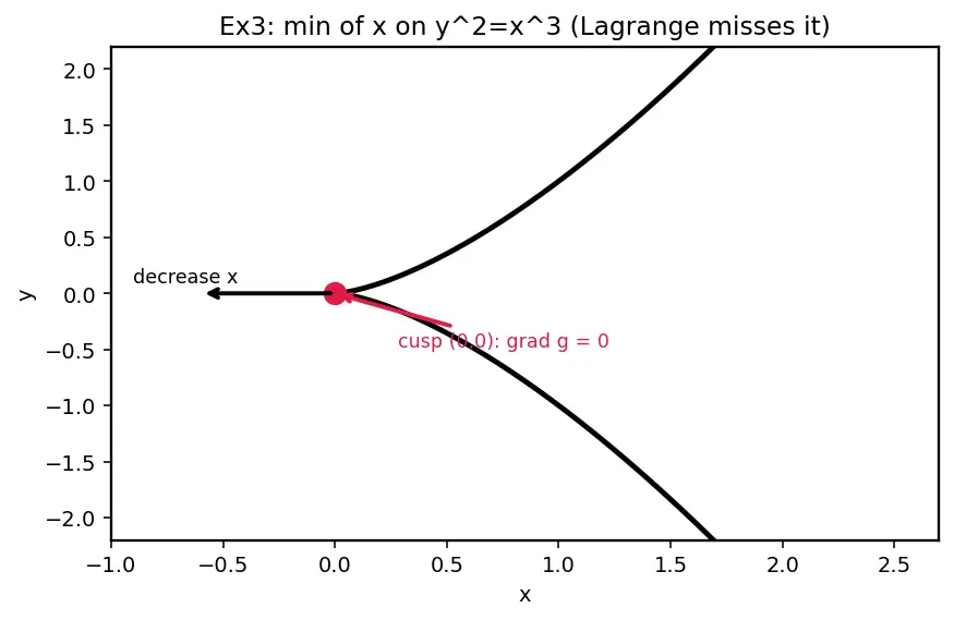 Figure — Lagrange multipliers — one and two constraints
