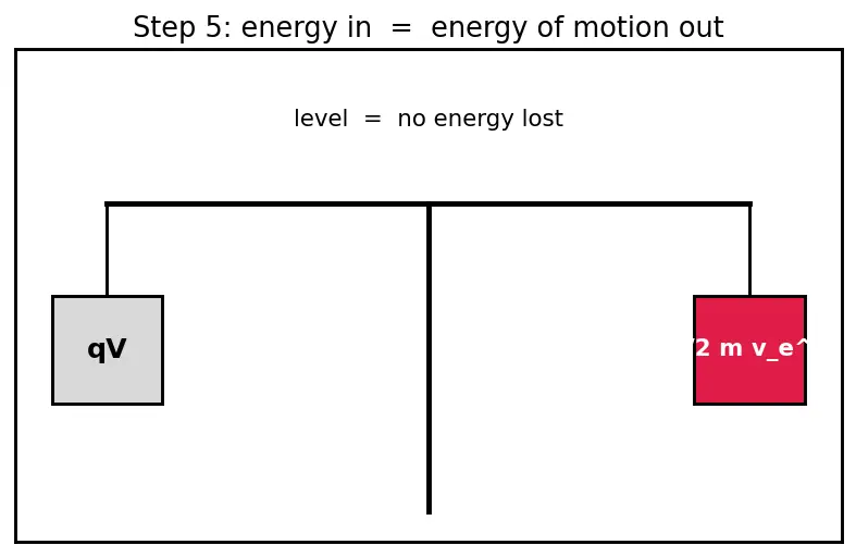 Figure — Ion engine — ionization, acceleration grid, neutralizer