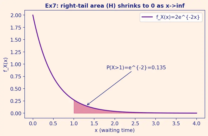 Figure — Probability mass and density functions