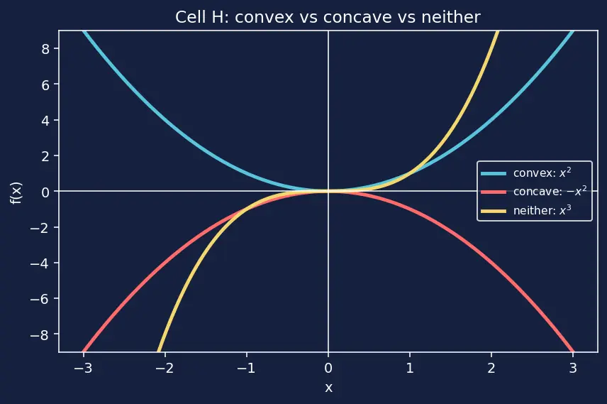 Figure — Convex vs non-convex functions