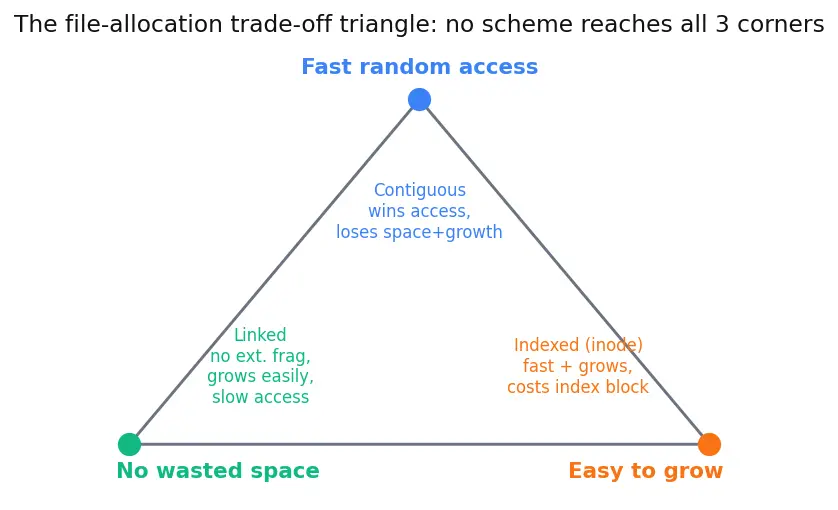 Figure — File allocation — contiguous, linked, indexed (inode)