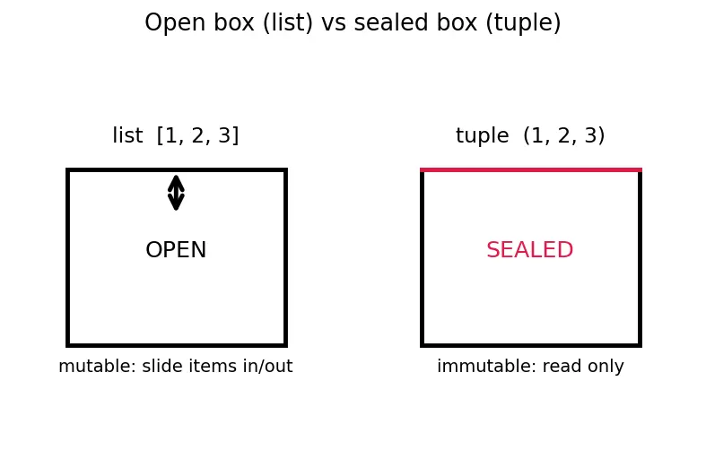 Figure — Tuples — immutability, use cases