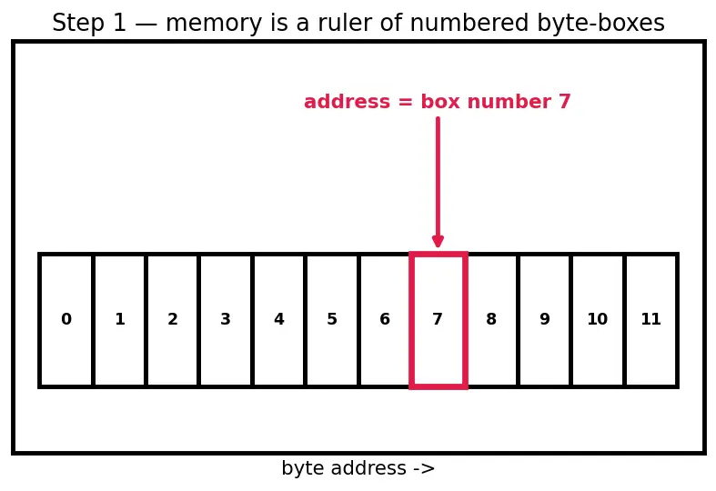 Figure — Virtual memory and paging