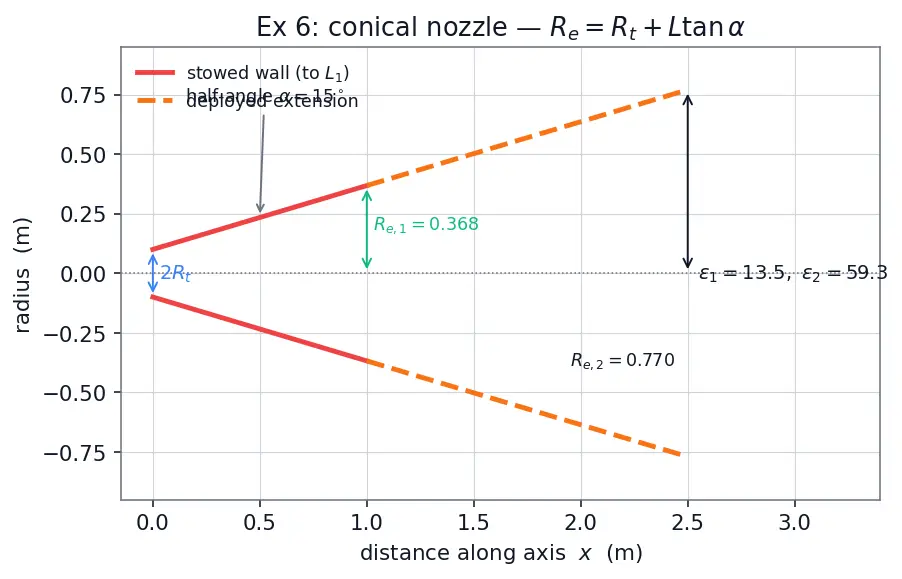 Figure — Altitude compensation methods — nozzle extension, aerospike