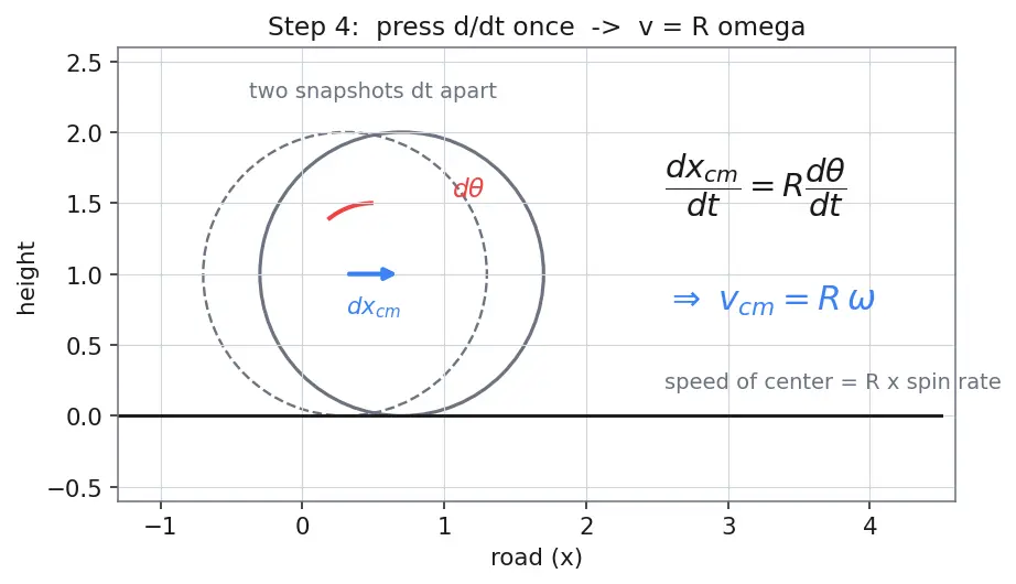 Figure — Rolling without slipping — v = Rω condition