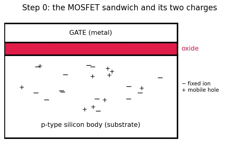 Figure — Body effect and substrate bias