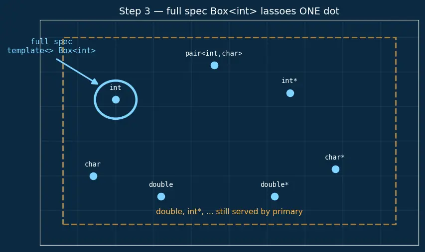 Figure — Template specialization — full and partial