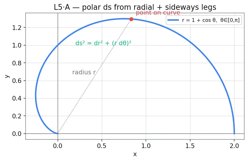 Figure — Arc length formula — derivation