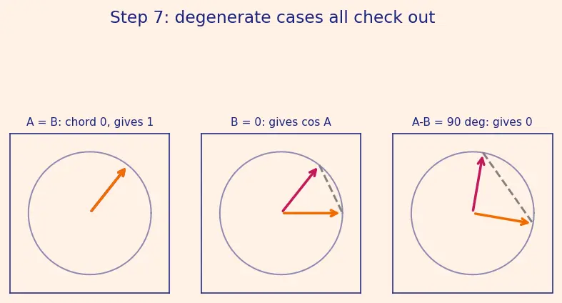 Figure — Sum and difference formulas — sin(A±B), cos(A±B), tan(A±B) — proofs