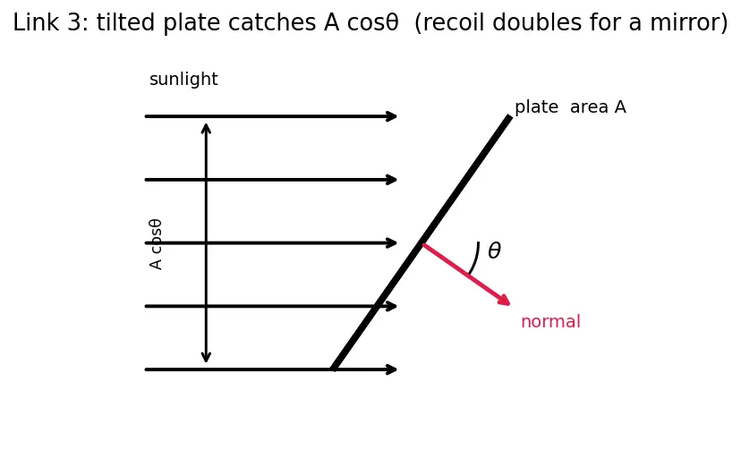 Figure — Solar radiation pressure