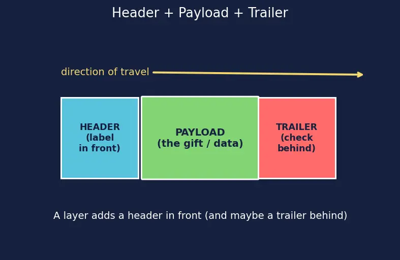 Figure — TCP - IP model — 4 layers, mapping to OSI