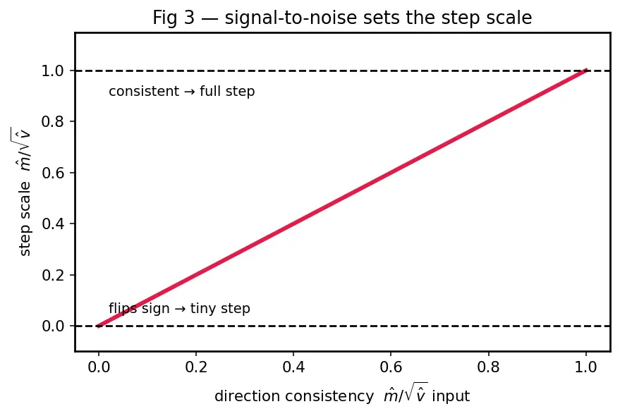 Figure — Adam and AdamW optimizers