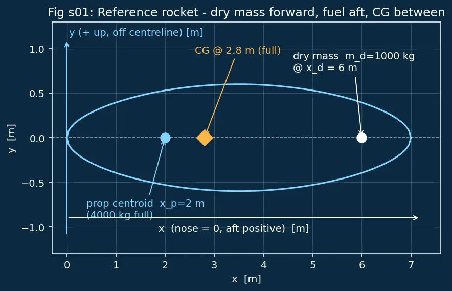 Figure — Mass properties — CG location, inertia tensor changing with propellant depletion