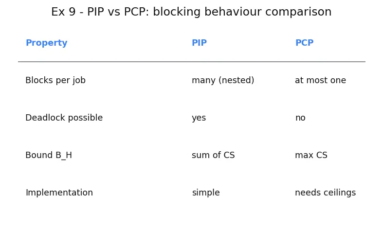 Figure — Priority inversion — problem and solutions (priority inheritance, priority ceiling)