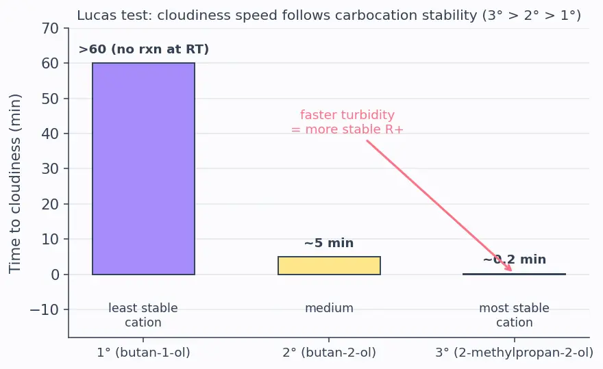 Figure — Alcohols — preparation, acidity (pKa ~16), oxidation (PCC, Jones, K₂Cr₂O₇), Lucas test