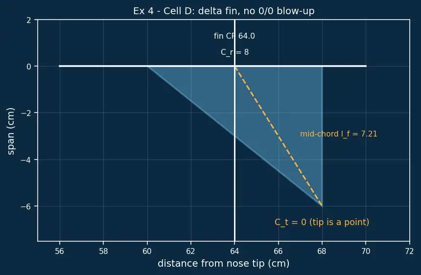 Figure — Barrowman equations — centre of pressure calculation for finned rockets
