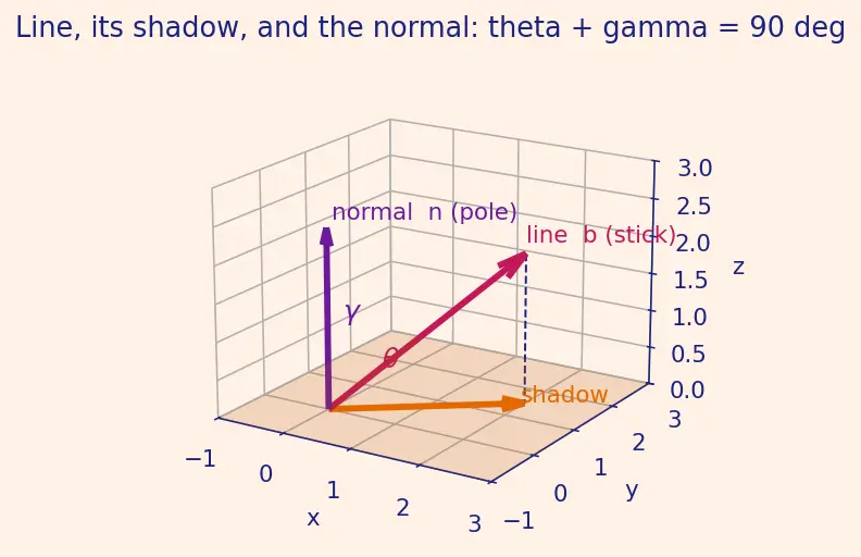 Figure — Angle between line and plane