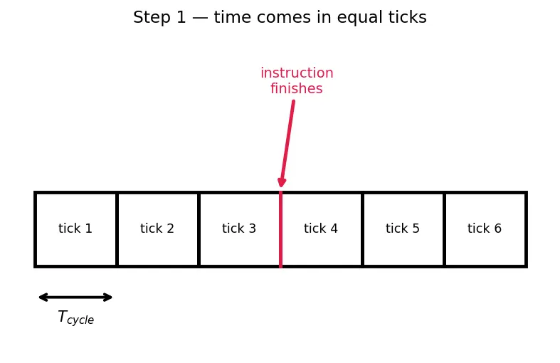 Figure — Superscalar — multiple execution units