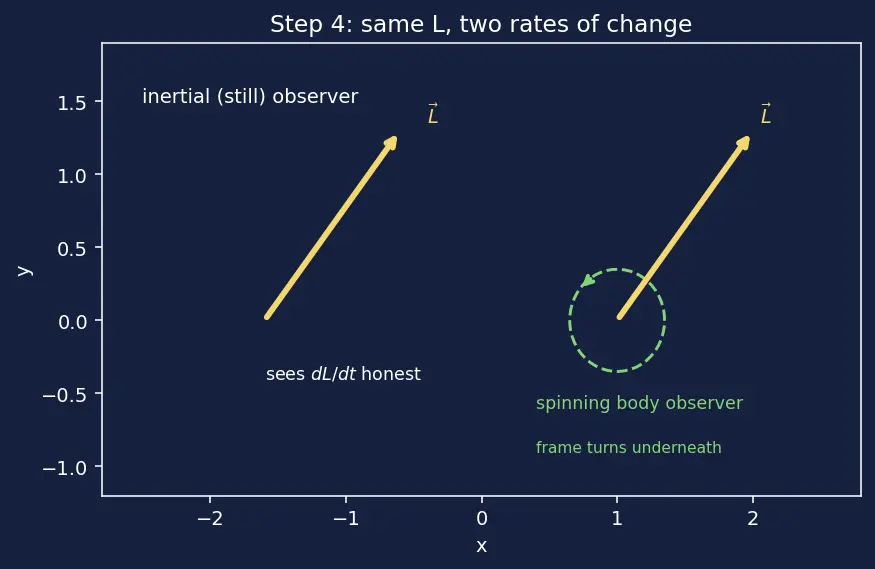 Figure — Attitude control modes — spin stabilization, 3-axis active