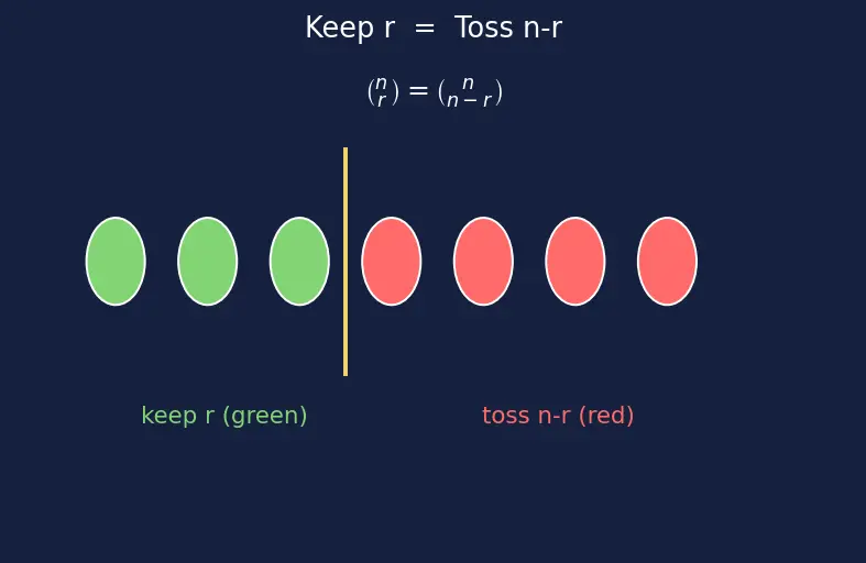 Figure — Combinations — nCr, Pascal's triangle