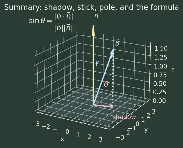 Figure — Angle between line and plane