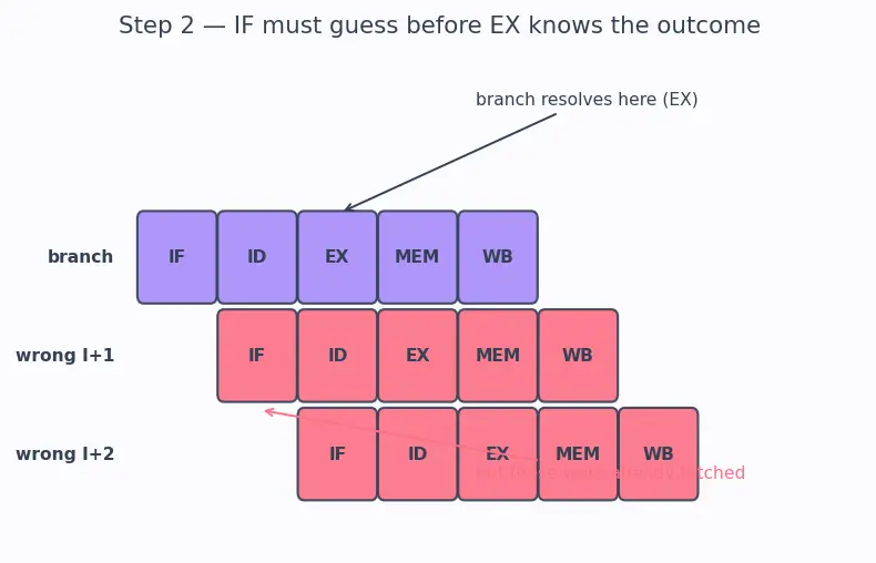 Figure — Branch prediction — static, dynamic (2-bit predictor, BTB)