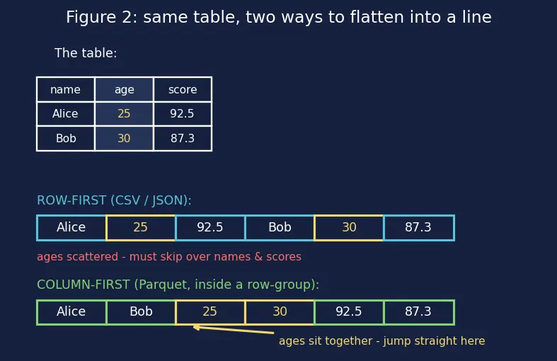 Figure — Data loading (CSV, JSON, parquet)